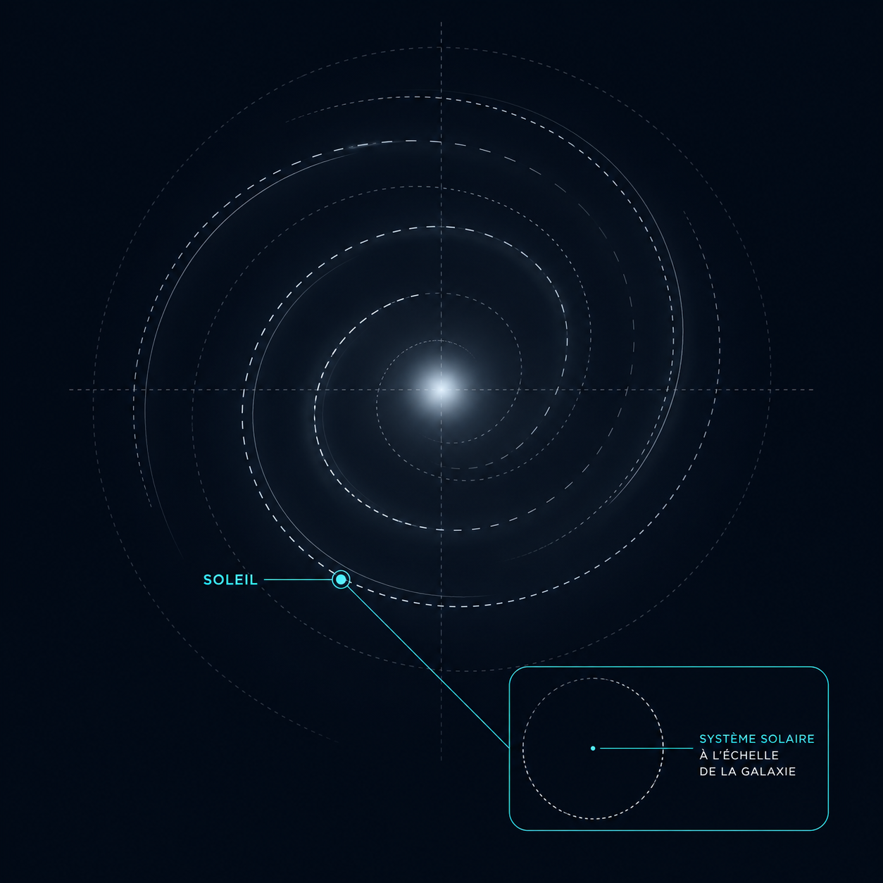 Vue de dessus de la Voie lactée avec la position du Soleil indiquée, et un encart montrant le système solaire microscopique à cette échelle