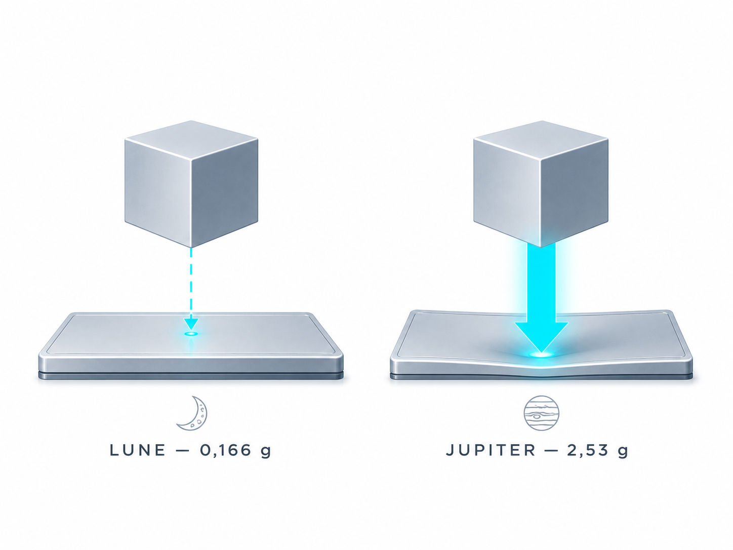 Le même cube posé sur deux plateformes, avec une flèche courte sous la Lune et une flèche longue et lumineuse sous Jupiter