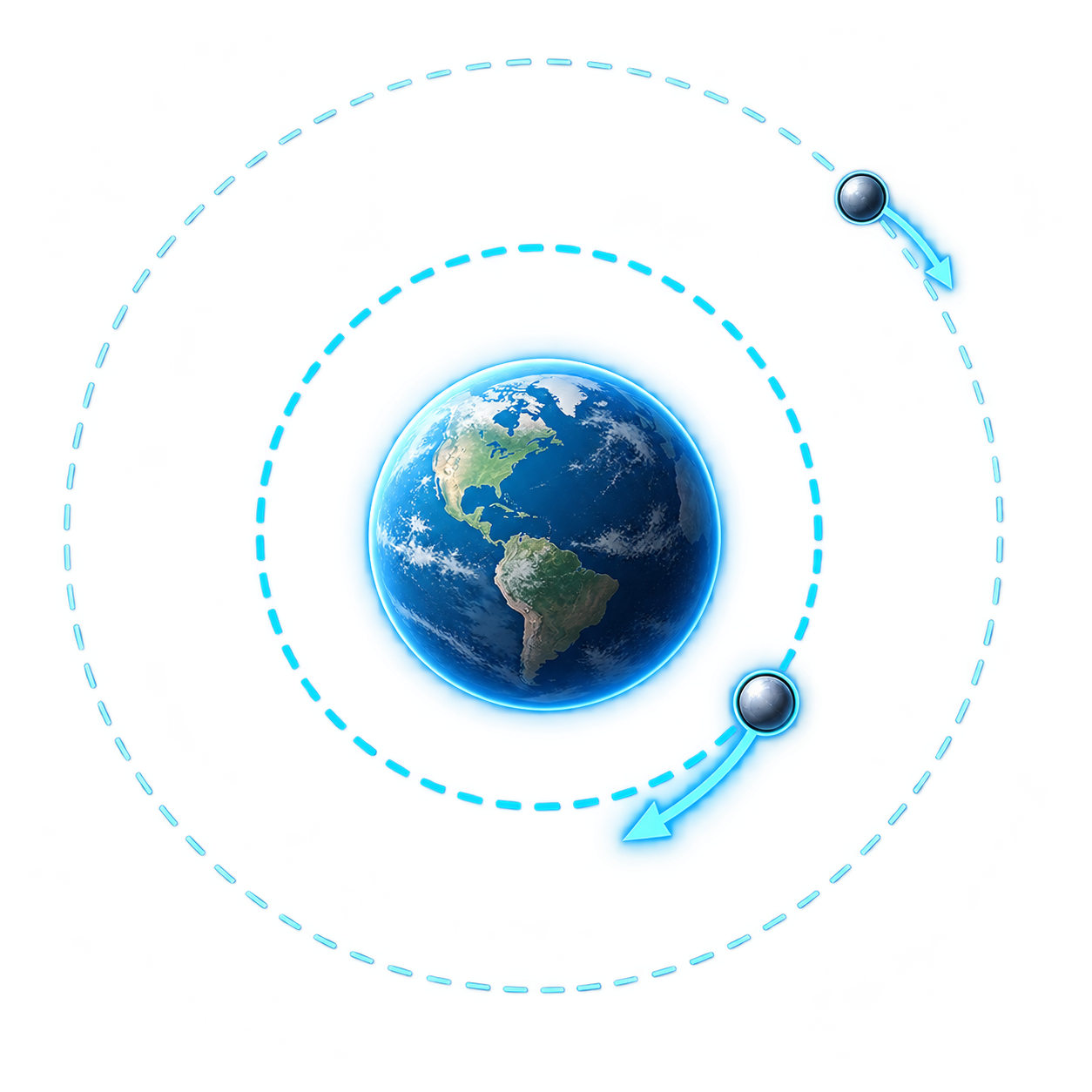 Deux orbites concentriques autour de la Terre, avec la vitesse orbitale plus faible sur l'orbite extérieure